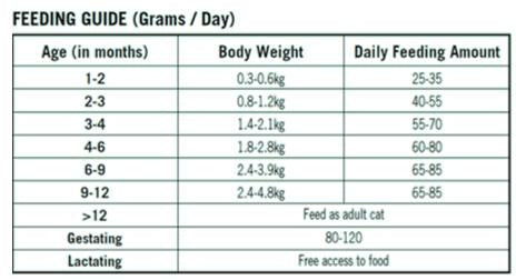 Kitten - Herbal Complete Food- Feeding Guide